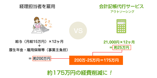 会計代行サービスの場合は、約175万円経費削減できる!